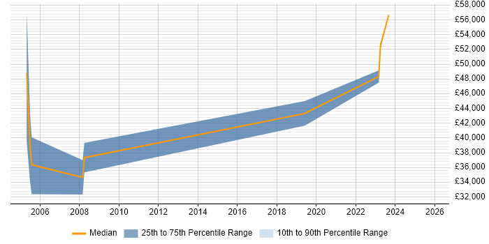 Salary distribution trend for jobs in Kent citing Primavera