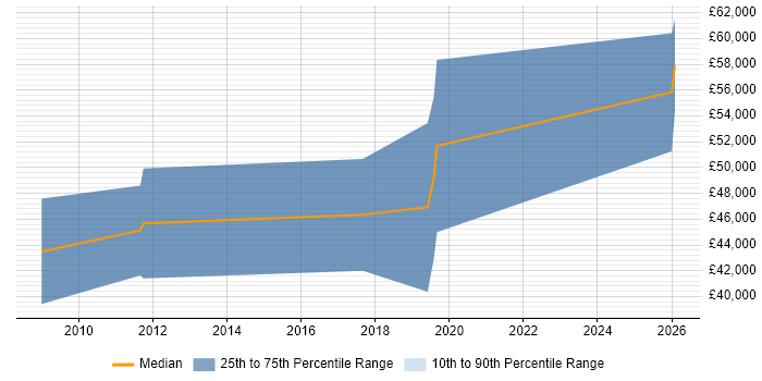 Salary distribution trend for Principal Hardware Engineer job vacancies in Kent