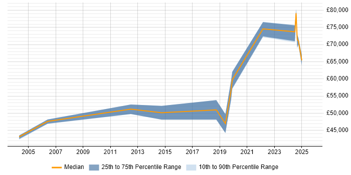 Salary distribution trend for Principal Software Engineer job vacancies in Kent