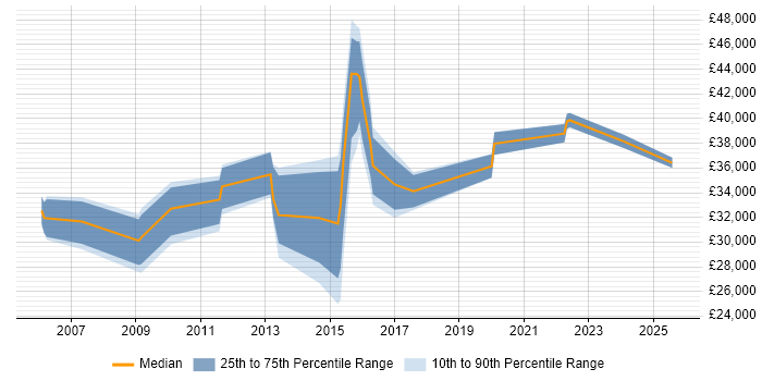Salary distribution trend for jobs in Kent citing Proactive Management Salary distribution trend for jobs in Kent citing Proactive Management