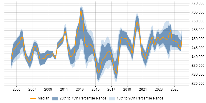 Salary distribution trend for jobs in Kent citing Process Improvement