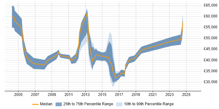 Salary distribution trend for jobs in Kent citing Process Management