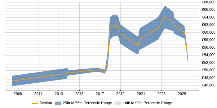 Salary distribution trend for jobs in Kent citing Product Backlog