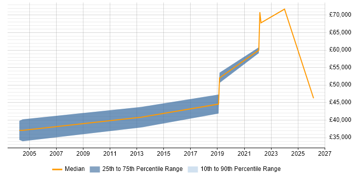 Salary distribution trend for Product Designer job vacancies in Kent