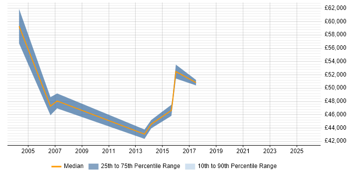 Salary distribution trend for Product Development Manager job vacancies in Kent