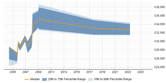 Salary distribution trend for Product Engineer job vacancies in Kent