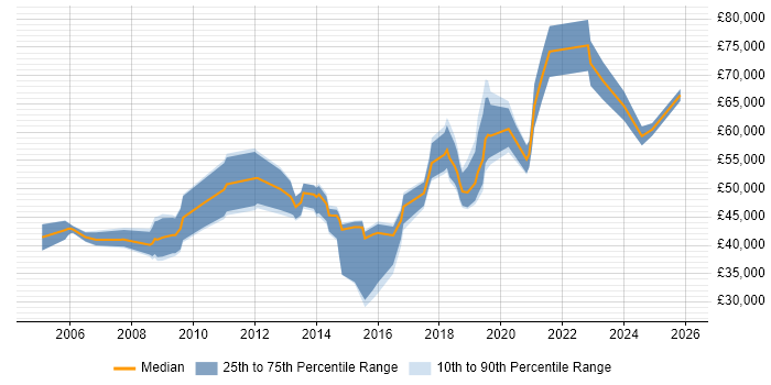 Salary distribution trend for jobs in Kent citing Product Management