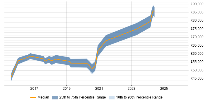 Salary distribution trend for Product Owner job vacancies in Kent