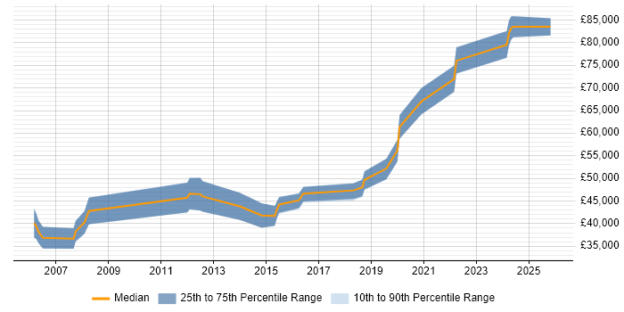 Salary distribution trend for jobs in Kent citing Product Requirements