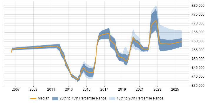 Salary distribution trend for jobs in Kent citing Product Roadmap