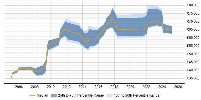 Salary distribution trend for jobs in Kent citing Product Strategy