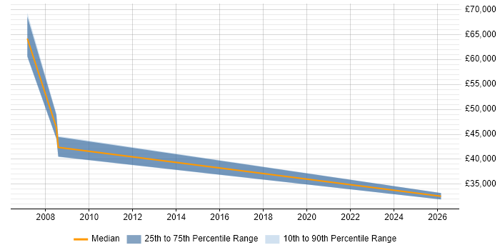 Salary distribution trend for Production Manager job vacancies in Kent