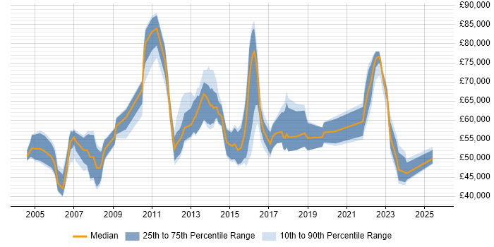 Salary distribution trend for jobs in Kent citing Programme Management Salary distribution trend for jobs in Kent citing Programme Management