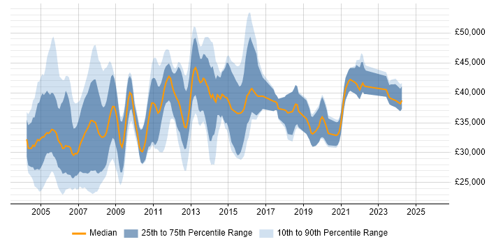 Salary distribution trend for Programmer job vacancies in Kent