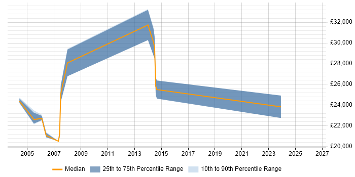 Salary distribution trend for Project Administrator job vacancies in Kent