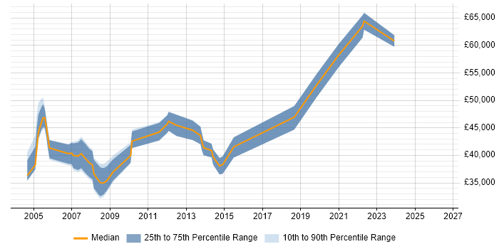 Salary distribution trend for Project Leader job vacancies in Kent