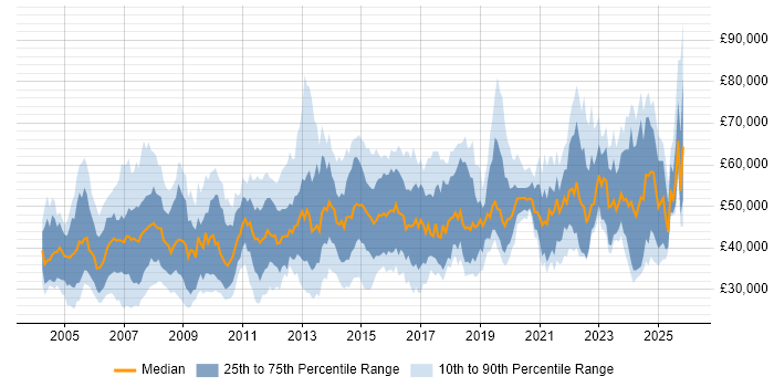 Salary distribution trend for jobs in Kent citing Project Management