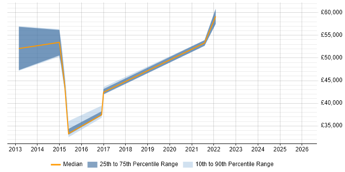 Salary distribution trend for jobs in Kent citing Project Roadmap