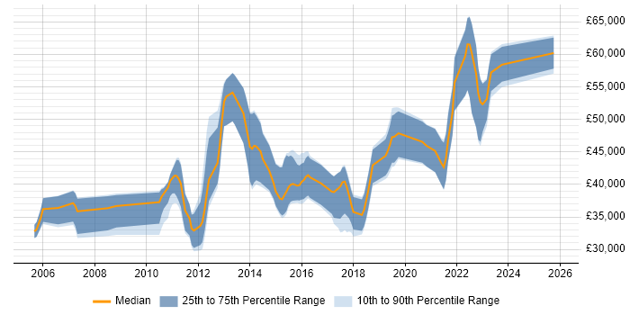 Salary distribution trend for jobs in Kent citing Prototyping