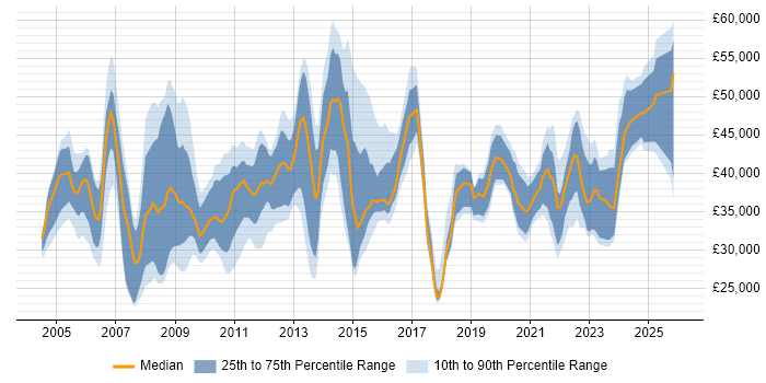 Salary distribution trend for jobs in Kent citing Public Sector