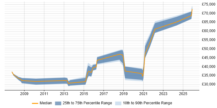 Salary distribution trend for Python Developer job vacancies in Kent