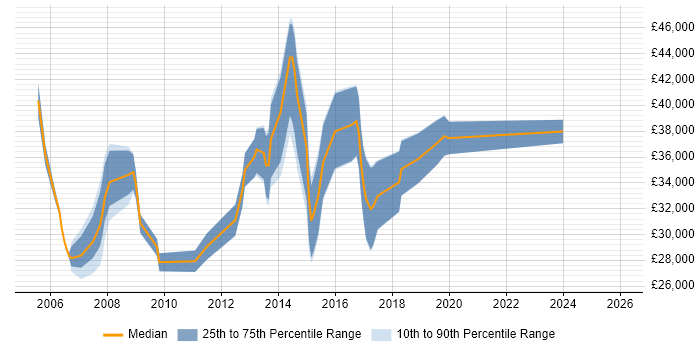 Salary distribution trend for QA Analyst job vacancies in Kent