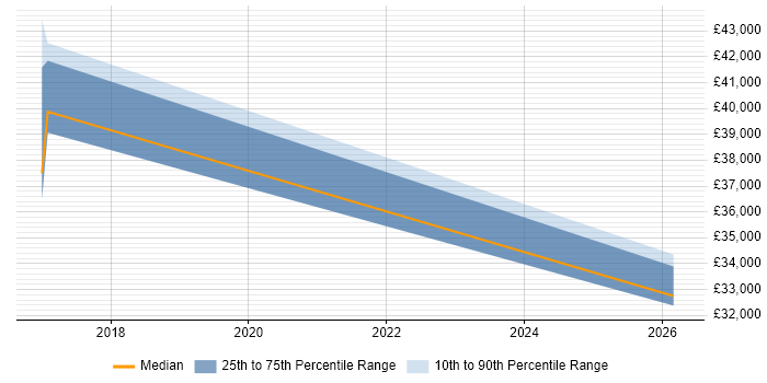 Salary distribution trend for QC Analyst job vacancies in Kent