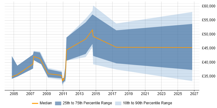 Salary distribution trend for jobs in Kent citing QMS