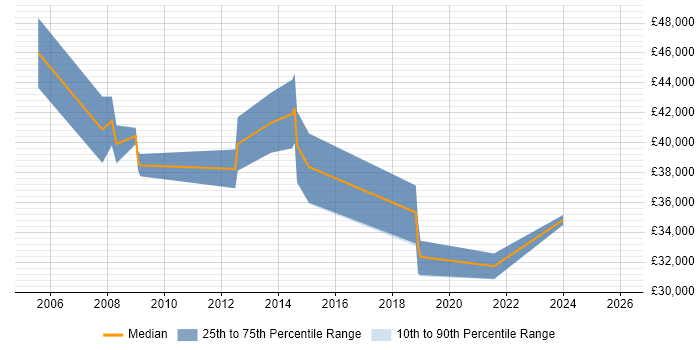 Salary distribution trend for Quality Analyst job vacancies in Kent