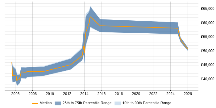 Salary distribution trend for Quality Manager job vacancies in Kent
