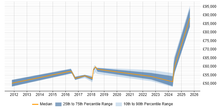 Salary distribution trend for jobs in Kent citing Qualys