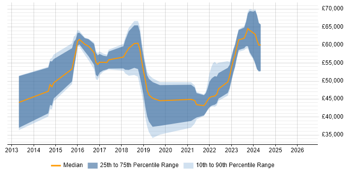 Salary distribution trend for jobs in Kent citing RabbitMQ
