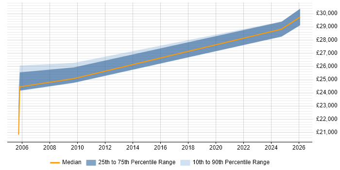 Salary distribution trend for jobs in Ramsgate citing LAN
