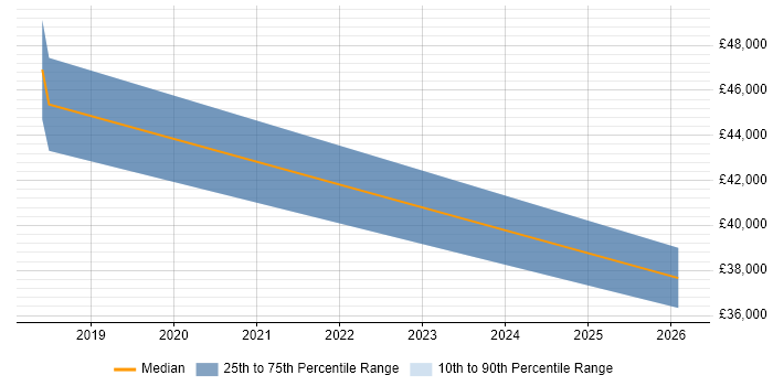 Salary distribution trend for jobs in Ramsgate citing Mentoring