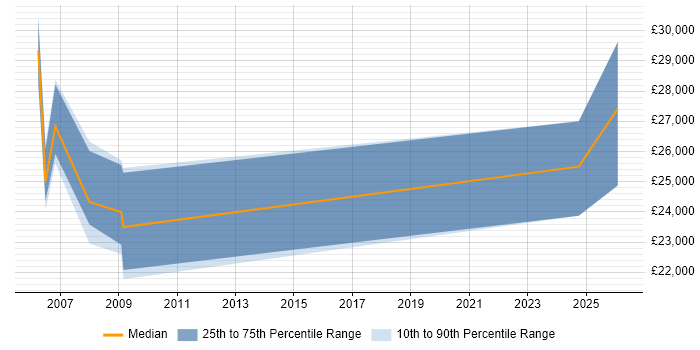 Salary distribution trend for jobs in Ramsgate citing Microsoft