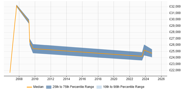 Salary distribution trend for jobs in Ramsgate citing Social Skills