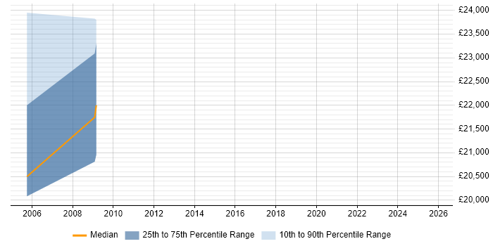 Salary distribution trend for Support Engineer job vacancies in Ramsgate