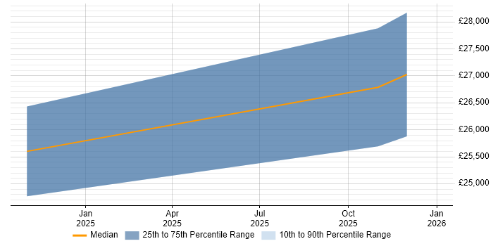 Salary distribution trend for Trainee IT Support job vacancies in Ramsgate