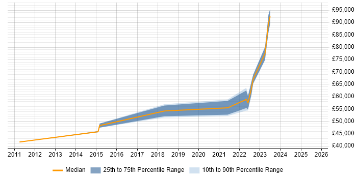 Salary distribution trend for jobs in Kent citing RBAC