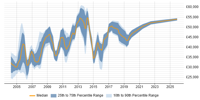 Salary distribution trend for jobs in Kent citing RDBMS