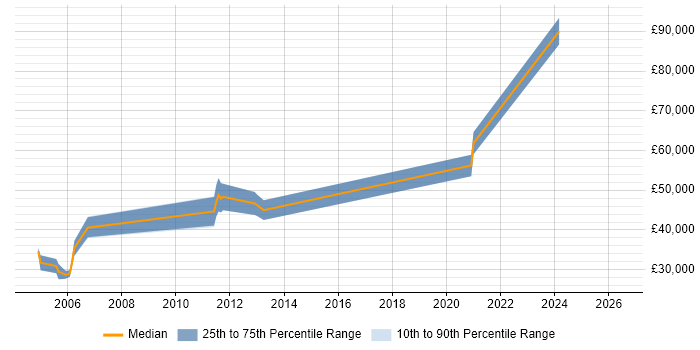 Salary distribution trend for Real Time Engineer job vacancies in Kent