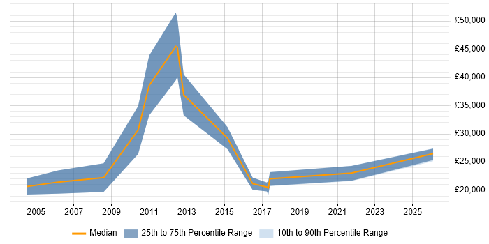 Salary distribution trend for Recruitment Resourcer job vacancies in Kent