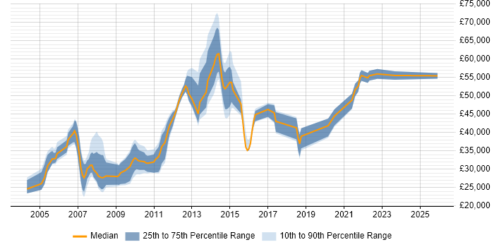 Salary distribution trend for jobs in Kent citing Red Hat Enterprise Linux