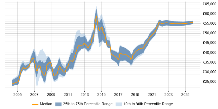 Salary distribution trend for jobs in Kent citing Red Hat