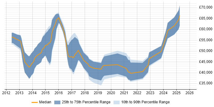 Salary distribution trend for jobs in Kent citing Redis