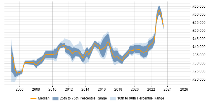 Salary distribution trend for jobs in Kent citing Regression Testing