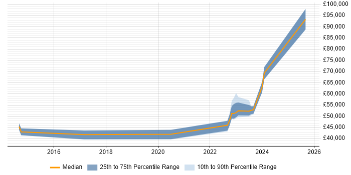 Salary distribution trend for jobs in Kent citing Remediation Plan Salary distribution trend for jobs in Kent citing Remediation Plan