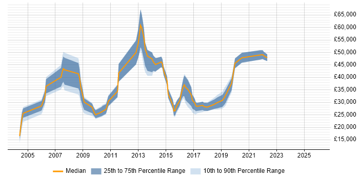 Salary distribution trend for jobs in Kent citing Remedy