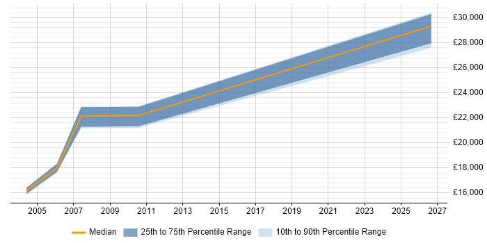 Salary distribution trend for Repair Engineer job vacancies in Kent