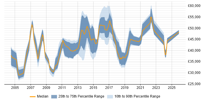 Salary distribution trend for jobs in Kent citing Replication